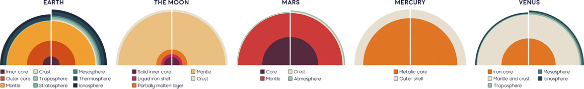 Cutaway core diagrams for each planet