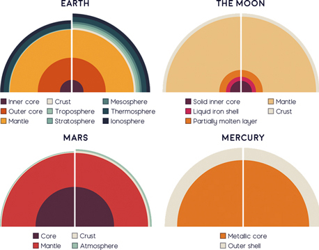 Cutaway core diagrams for each planet
